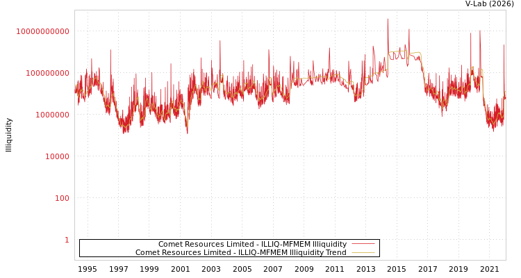 graph of Comet Resources Limited ILLIQ-MFMEM