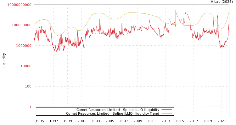 graph of Comet Resources Limited ILLIQ-SMEM