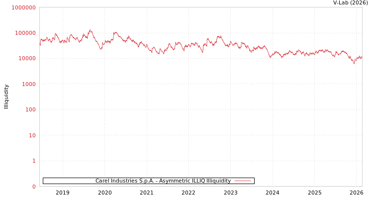 graph of Carel Industries S.p.A. ILLIQ-AMEM