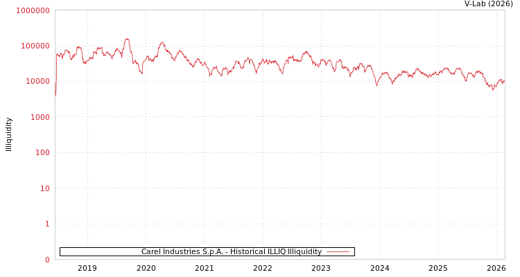 graph of Carel Industries S.p.A. ILLIQ-HIST