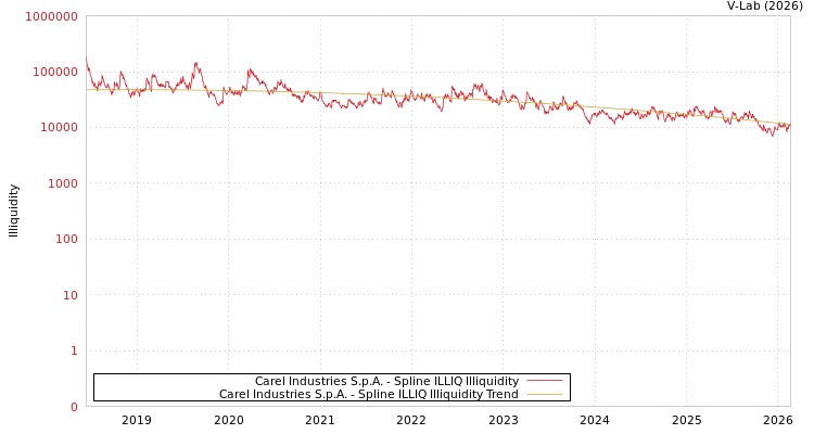 graph of Carel Industries S.p.A. ILLIQ-SMEM