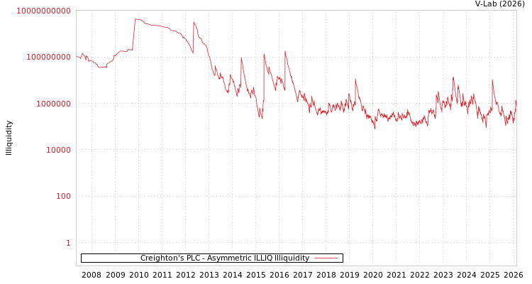 graph of Creighton's PLC ILLIQ-AMEM