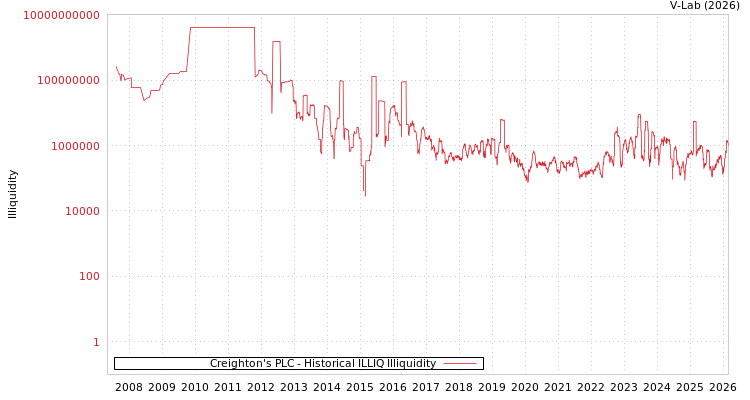graph of Creighton's PLC ILLIQ-HIST