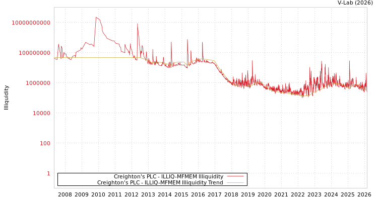 graph of Creighton's PLC ILLIQ-MFMEM