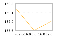 Impact of return on liquidity tomorrow