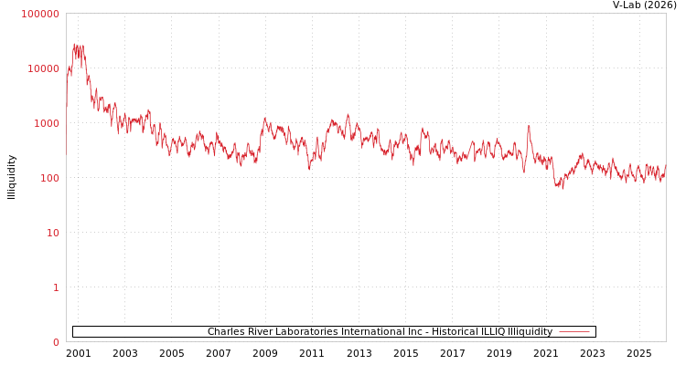 graph of Charles River Laboratories International Inc ILLIQ-HIST