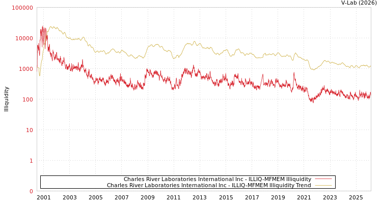 graph of Charles River Laboratories International Inc ILLIQ-MFMEM