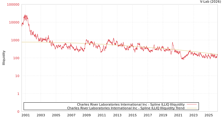 graph of Charles River Laboratories International Inc ILLIQ-SMEM