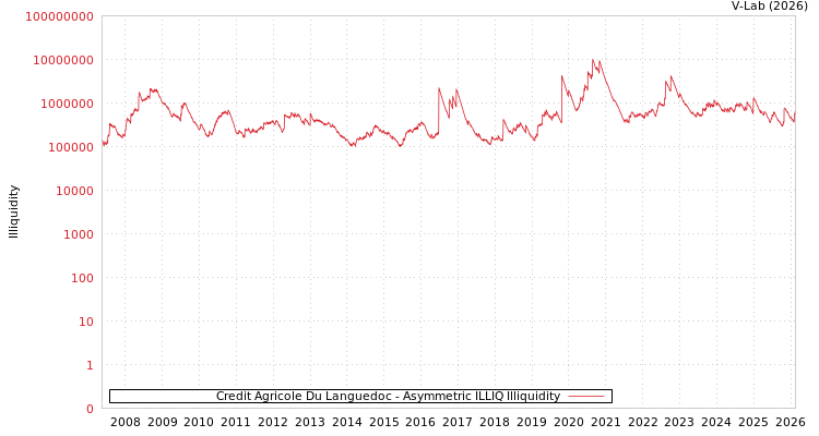 graph of Credit Agricole Du Languedoc ILLIQ-AMEM