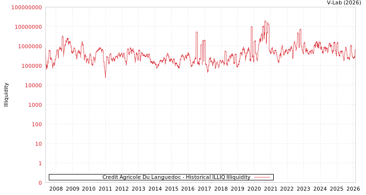graph of Credit Agricole Du Languedoc ILLIQ-HIST