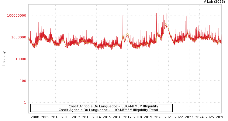graph of Credit Agricole Du Languedoc ILLIQ-MFMEM