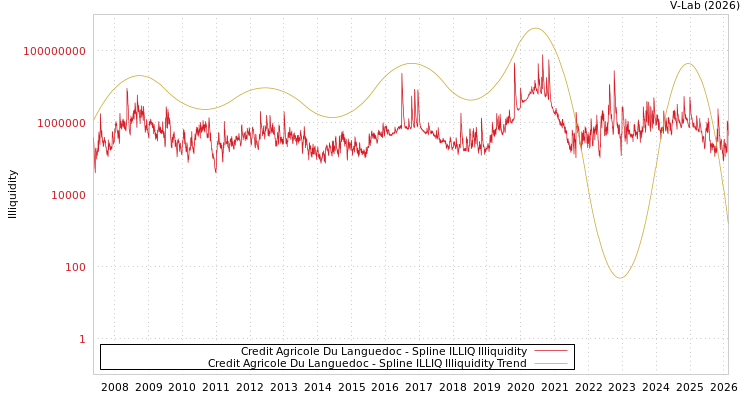 graph of Credit Agricole Du Languedoc ILLIQ-SMEM