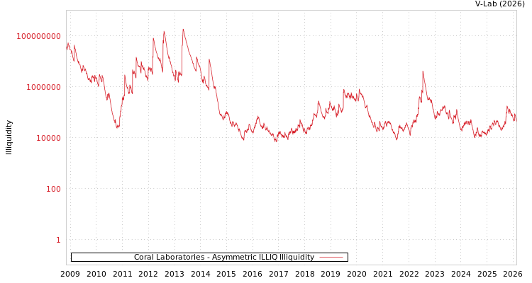 graph of Coral Laboratories ILLIQ-AMEM