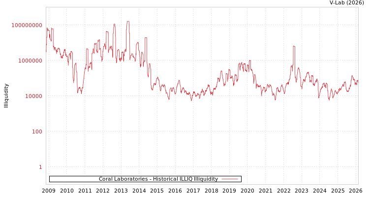 graph of Coral Laboratories ILLIQ-HIST