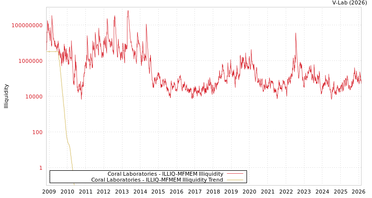 graph of Coral Laboratories ILLIQ-MFMEM