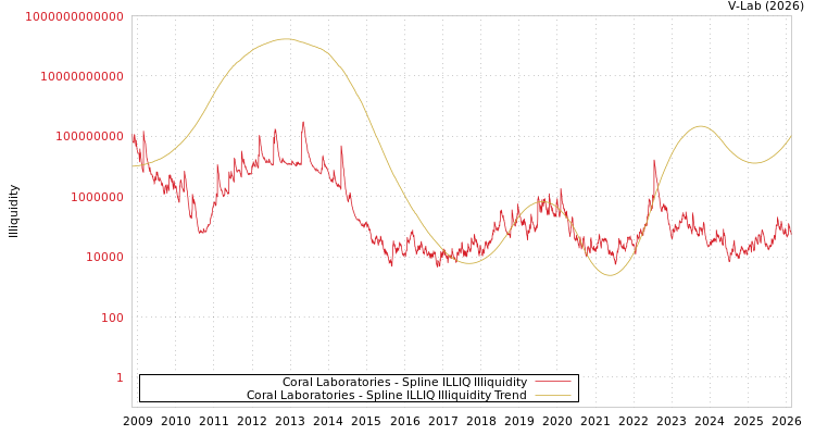 graph of Coral Laboratories ILLIQ-SMEM