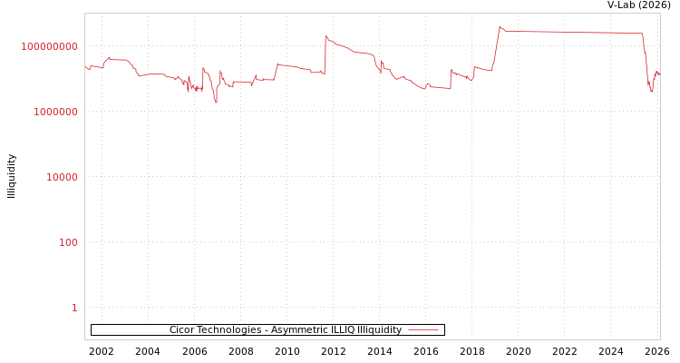 graph of Cicor Technologies ILLIQ-AMEM