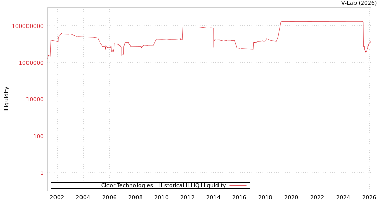 graph of Cicor Technologies ILLIQ-HIST