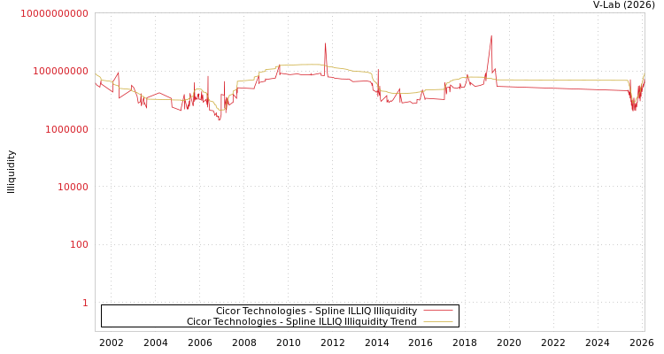 graph of Cicor Technologies ILLIQ-SMEM