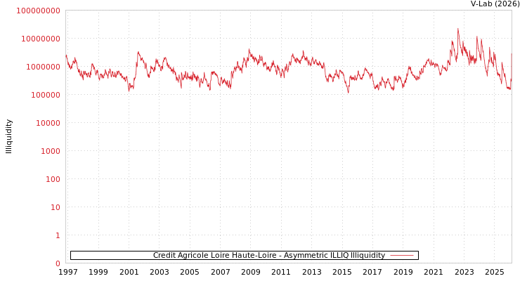 graph of Credit Agricole Loire Haute-Loire ILLIQ-AMEM
