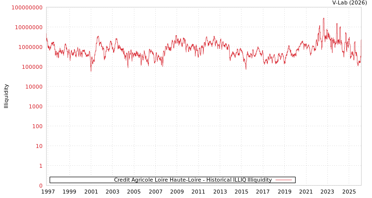 graph of Credit Agricole Loire Haute-Loire ILLIQ-HIST