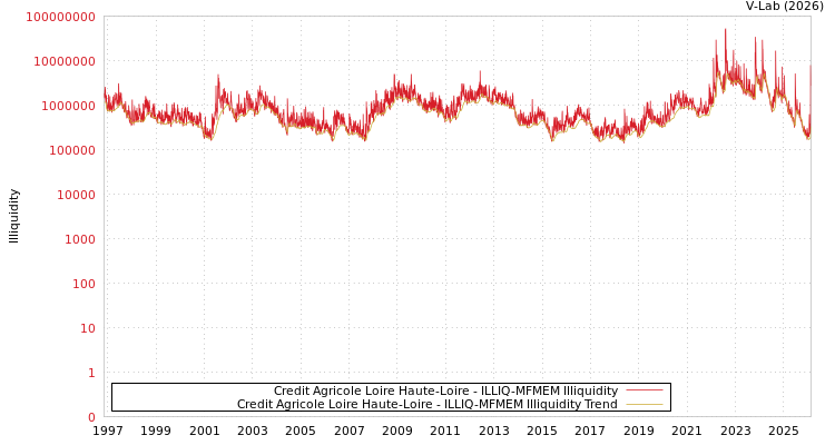 graph of Credit Agricole Loire Haute-Loire ILLIQ-MFMEM
