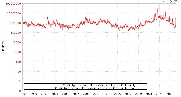 graph of Credit Agricole Loire Haute-Loire ILLIQ-SMEM