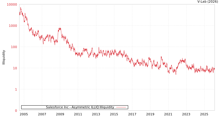 graph of Salesforce Inc ILLIQ-AMEM