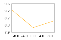 Impact of return on liquidity tomorrow