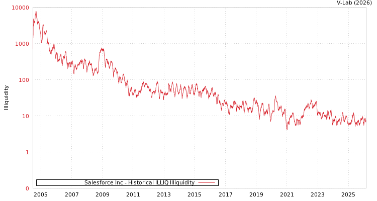 graph of Salesforce Inc ILLIQ-HIST