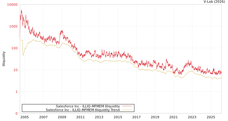 graph of Salesforce Inc ILLIQ-MFMEM