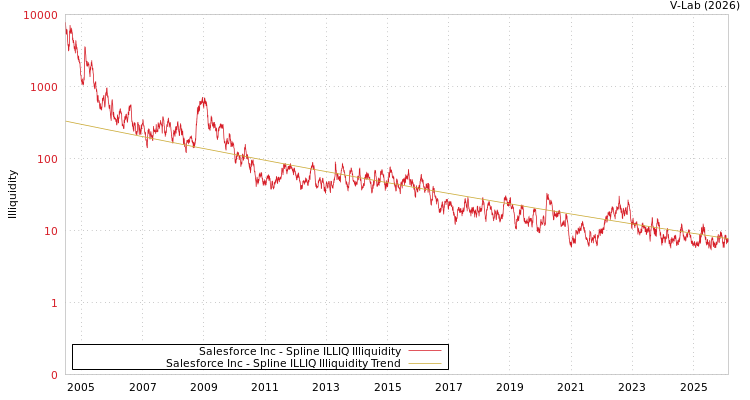graph of Salesforce Inc ILLIQ-SMEM