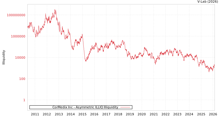 graph of CorMedix Inc ILLIQ-AMEM