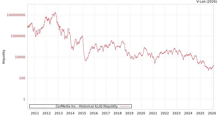 graph of CorMedix Inc ILLIQ-HIST