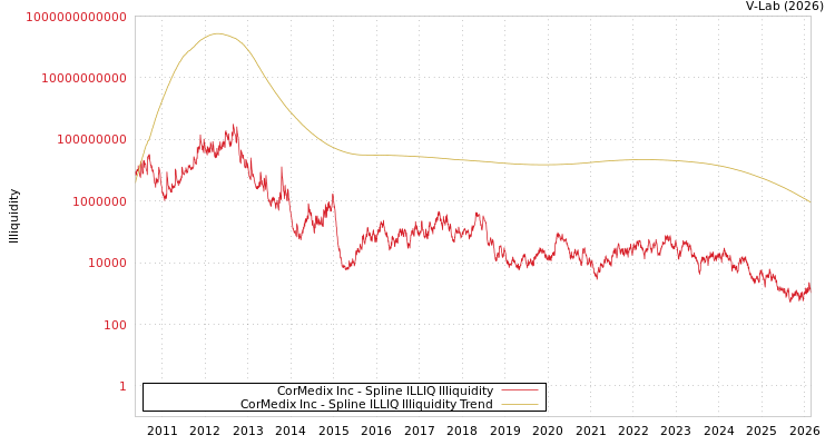 graph of CorMedix Inc ILLIQ-SMEM
