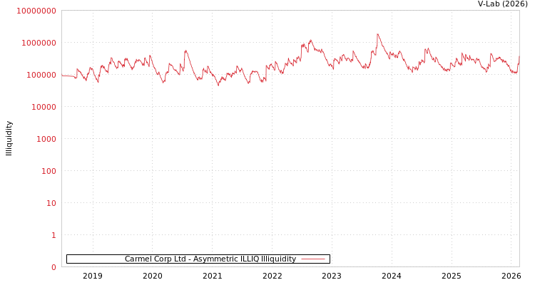 graph of Carmel Corp Ltd ILLIQ-AMEM