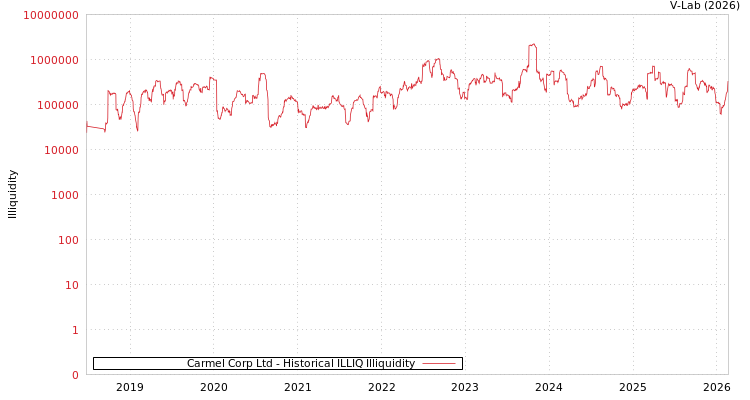 graph of Carmel Corp Ltd ILLIQ-HIST
