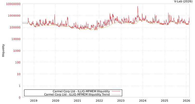 graph of Carmel Corp Ltd ILLIQ-MFMEM
