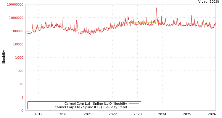 graph of Carmel Corp Ltd ILLIQ-SMEM