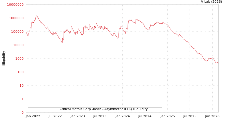 graph of Critical Metals Corp -Redh ILLIQ-AMEM