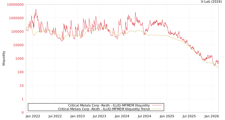 graph of Critical Metals Corp -Redh ILLIQ-MFMEM