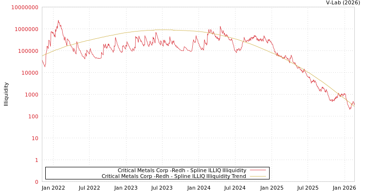 graph of Critical Metals Corp -Redh ILLIQ-SMEM