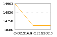 Impact of return on liquidity tomorrow