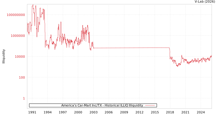 graph of America's Car-Mart Inc/TX ILLIQ-HIST