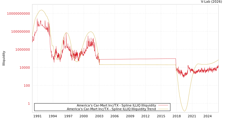 graph of America's Car-Mart Inc/TX ILLIQ-SMEM