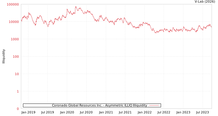 graph of Coronado Global Resources Inc. ILLIQ-AMEM