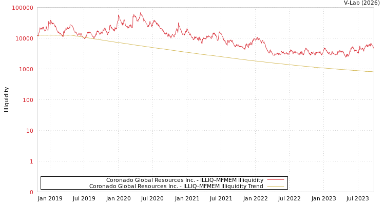 graph of Coronado Global Resources Inc. ILLIQ-MFMEM