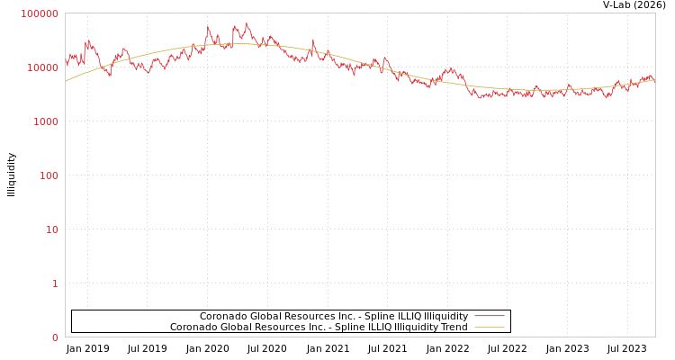 graph of Coronado Global Resources Inc. ILLIQ-SMEM