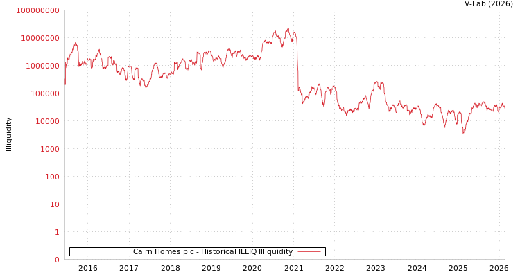 graph of Cairn Homes plc ILLIQ-HIST