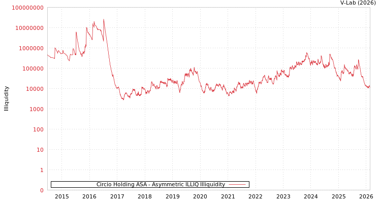 graph of Circio Holding ASA ILLIQ-AMEM